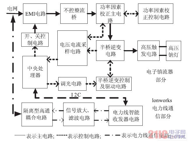 路灯节点硬件框图