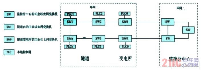 高速公路隧道機電系統(tǒng)中的冗余工業(yè)以太網(wǎng)平臺拓撲圖