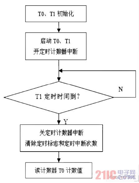 风速测量子程序流程图