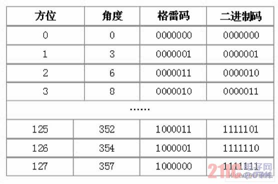 方位- 角度- 格雷码- 二进制码对照表