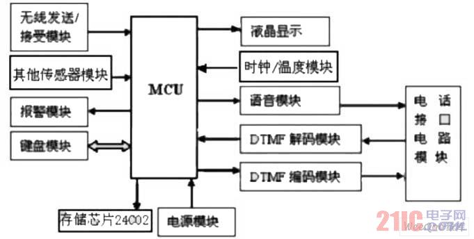  系统硬件总体框图