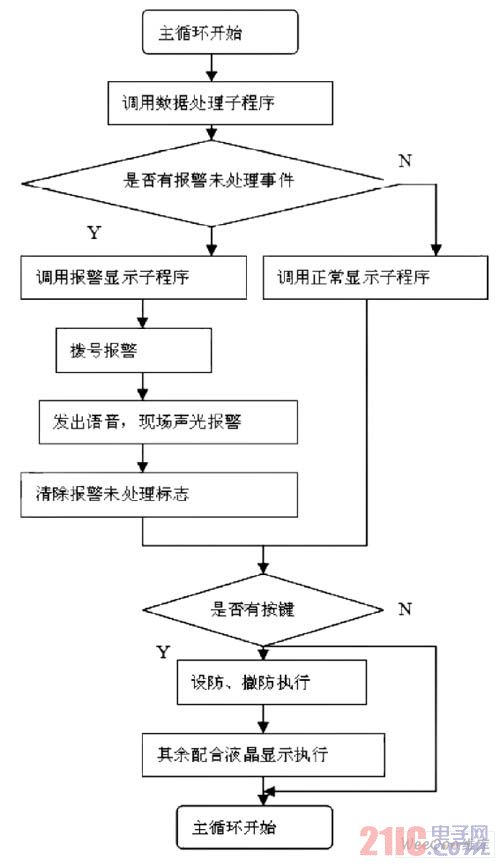 主循环流程图