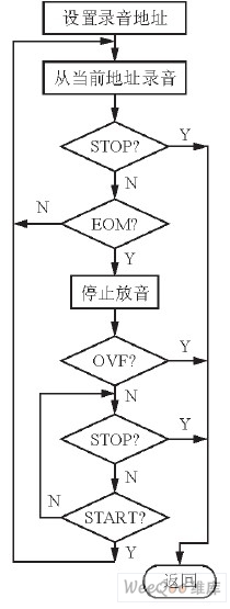  放音子程序流程圖