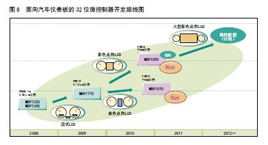 面向汽車儀表板的32位微控制器開發路線圖