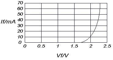 LED的VF与IF 的关系