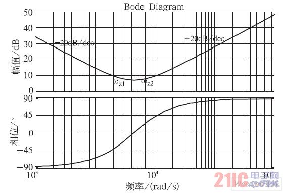 模擬PID 控制器典型頻率特性曲線