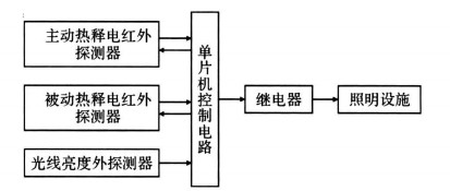 系统组成框图