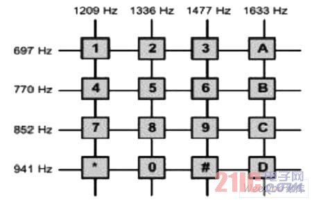  DTMF 信号与电话按键关系图