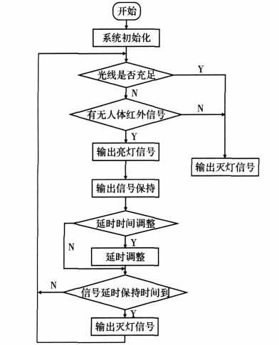 主程序流程图