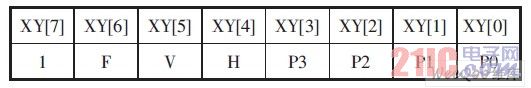  XY各位表示