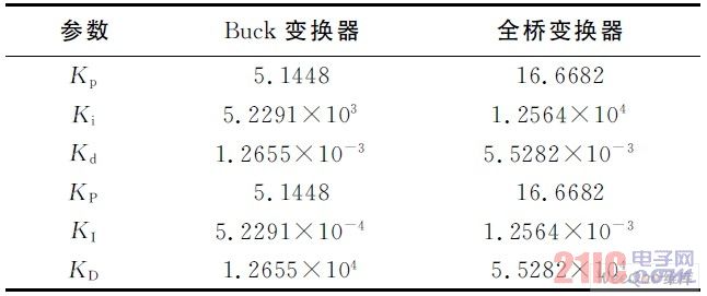 仿真用Buck 及全橋變換器模擬及數字PID 控制器整定參數