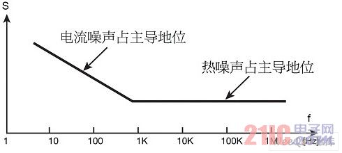 电阻器中总噪声电压的谱密度