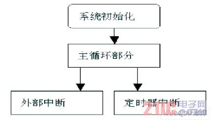 总程序流程图