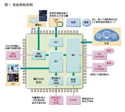 系統架構實例