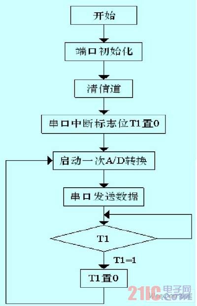 固件程序流程圖