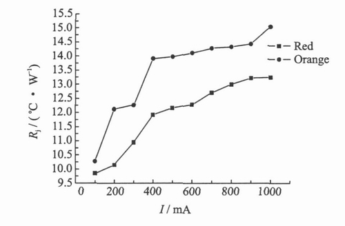AlGaInP红色和橙色LED热阻变化趋势图