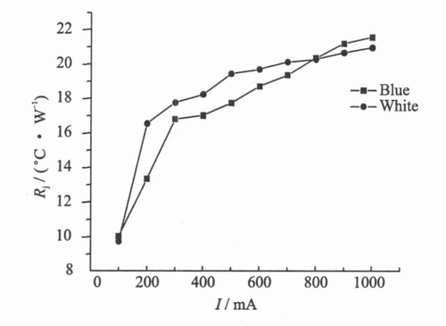 InGaN基白色和藍(lán)色LED熱阻變化趨勢(shì)圖