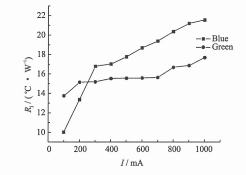 InGaN綠色和藍(lán)色LED熱阻變化趨勢(shì)圖