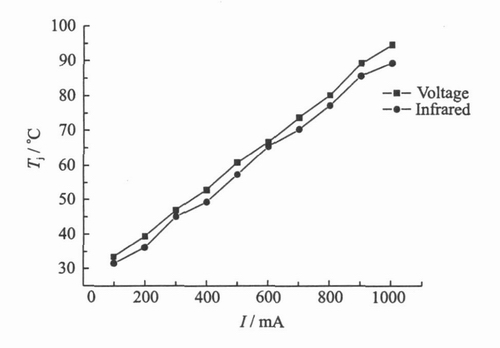 正向电压法和红外热像仪法测得的蓝光LED结温