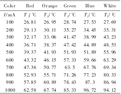 正向电压法测得的各种颜色1W功率LED在不同驱动电流下的结温值