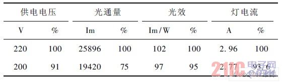 高壓鈉燈不同電壓的光電參數(shù)