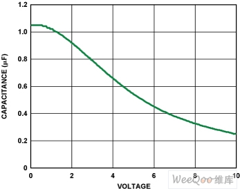 電容與電壓的特性關(guān)系