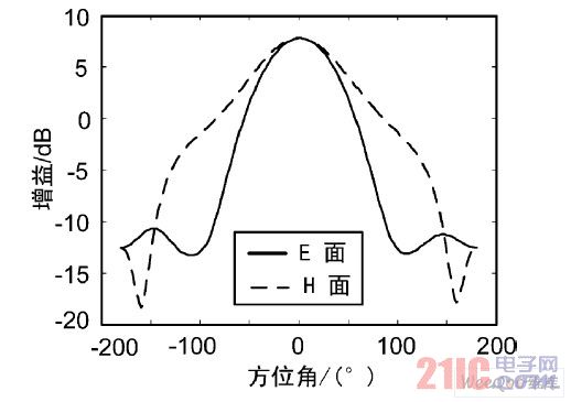 反射板加扼流槽时的方向图