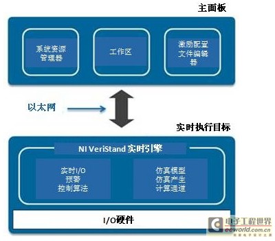 NI VerStand:让多核处理器实时引擎配置更容易