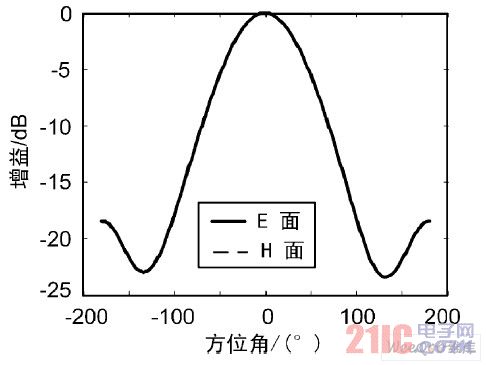 理论和仿真辐射方向图