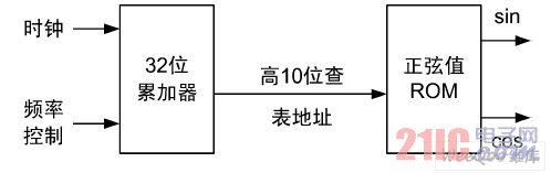 基于查表法的NCO 原理图