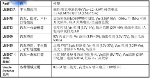 美國國家半導(dǎo)體的LED驅(qū)動(dòng)器解決方案一覽表