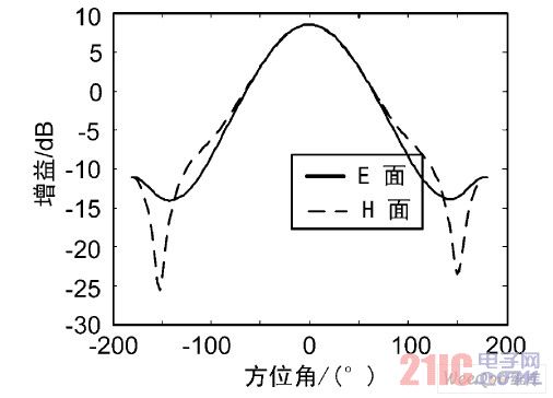 圆形反射腔时的方向图