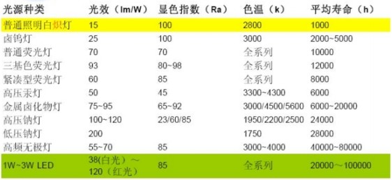 大功率LED在壽命上具有很大優(yōu)勢