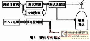 硬件平台组成