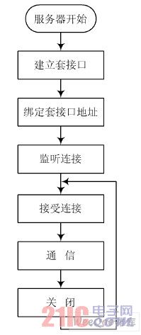 服務(wù)器程序流程圖