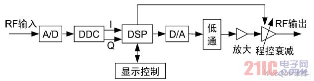 宽带短波信道模拟器的体系结构图