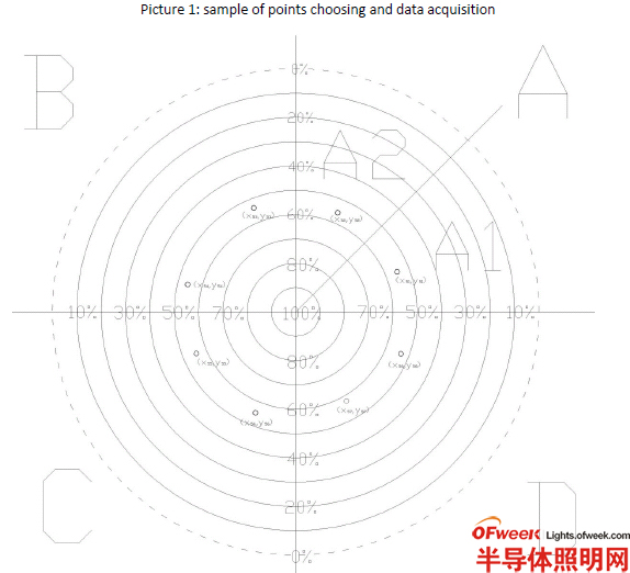 色彩照度計在LED燈具測量中的應用