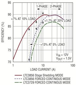 圖 3：采用逐級(jí)遞減相位時(shí)LTC3856的效率曲線 (與較早的一款控制器做了對(duì)比)