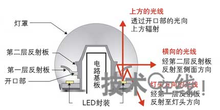 光的扩散原理