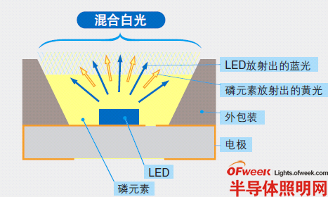 色彩照度計在LED燈具測量中的應用