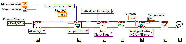 使用 LabVIEW數(shù)據(jù)流編程，一個數(shù)據(jù)采集任務(wù)為物理通道配置定時和同步參數(shù)