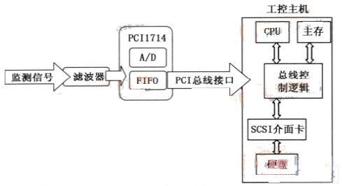 基于PCI-1714 的高速數(shù)據(jù)采集系統(tǒng)結(jié)構(gòu)框圖