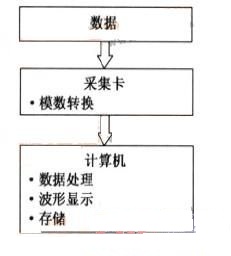  信号采集与处理系统总流程图