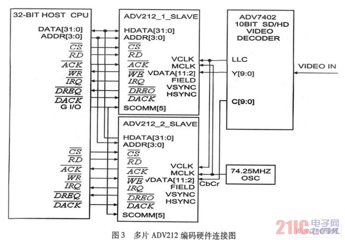 兩片ADV212編碼硬件連接圖