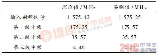  各级频率理论值和实测值