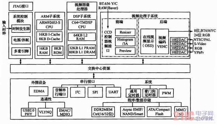 TMS320DM64 46功能結(jié)構(gòu)框圖