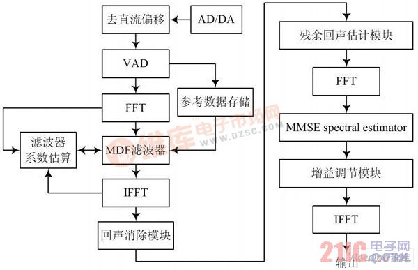 一種結(jié)合噪音消除的回聲消除原理圖