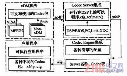 達芬奇軟件開發(fā)流程