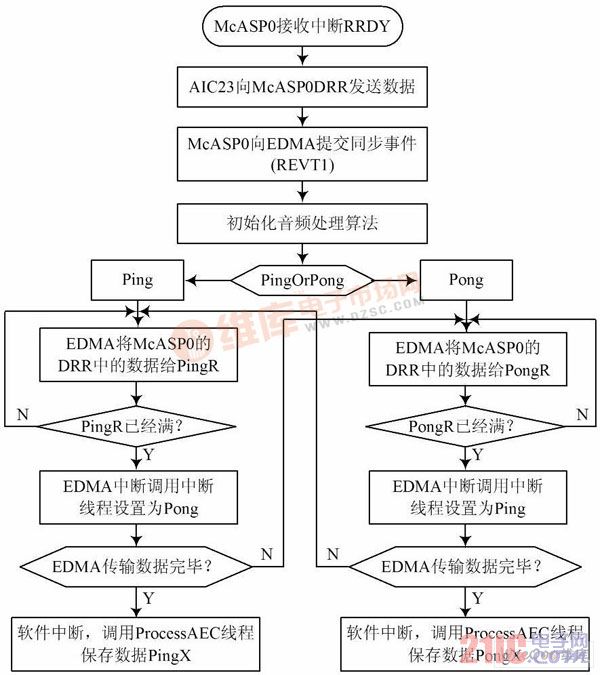 基于Ping Po ng 緩沖結(jié)構(gòu)的音頻處理流程