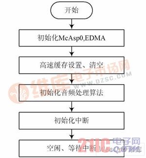 DSP 處理主流程